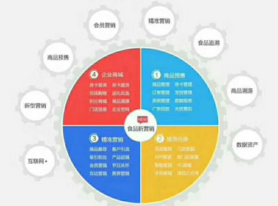 微信二維碼禮品券卡自助兌換系統 服務商保障食品互聯網銷售高效合規